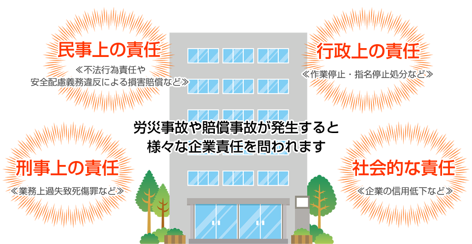 労災事故や賠償事故が発生すると様々な企業責任を問われます。民事上の責任・刑事上の責任・行政上の責任・社会的な責任