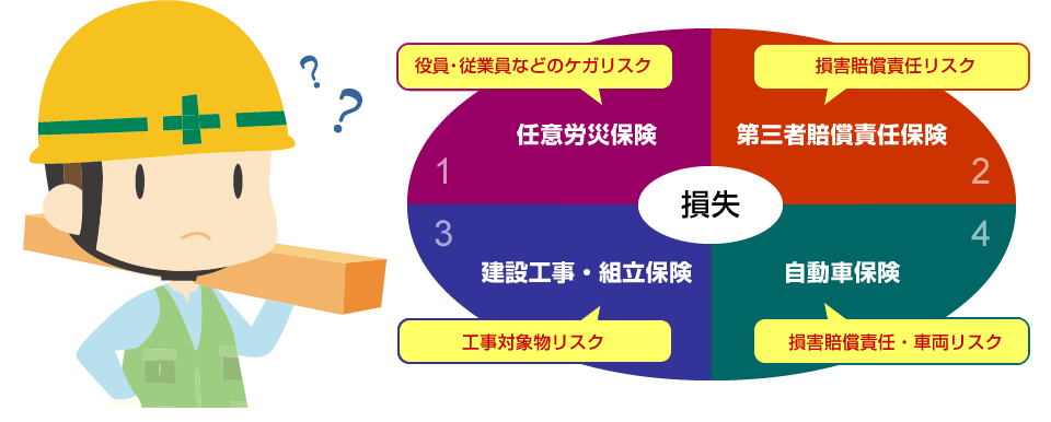 任意労災保険・第三者賠償責任保険・建設工事・組立保険・自動車保険